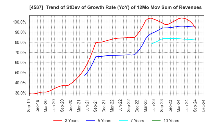 4587 PeptiDream Inc.: Trend of StDev of Growth Rate (YoY) of 12Mo Mov Sum of Revenues