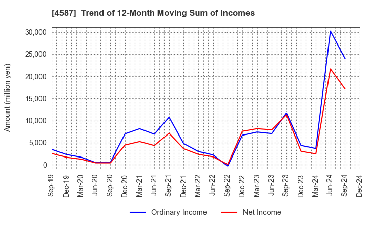 4587 PeptiDream Inc.: Trend of 12-Month Moving Sum of Incomes