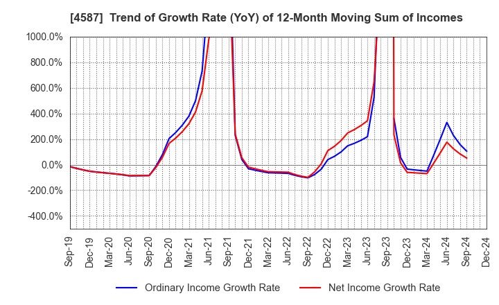 4587 PeptiDream Inc.: Trend of Growth Rate (YoY) of 12-Month Moving Sum of Incomes