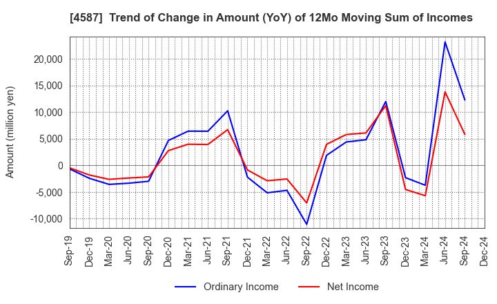 4587 PeptiDream Inc.: Trend of Change in Amount (YoY) of 12Mo Moving Sum of Incomes