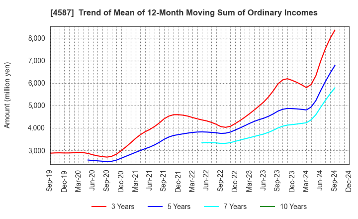 4587 PeptiDream Inc.: Trend of Mean of 12-Month Moving Sum of Ordinary Incomes