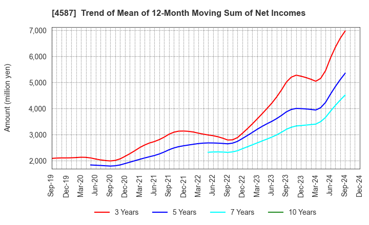 4587 PeptiDream Inc.: Trend of Mean of 12-Month Moving Sum of Net Incomes