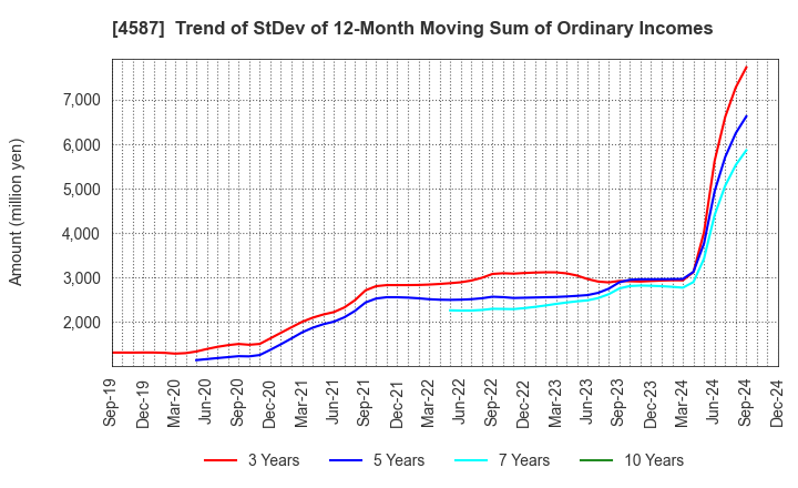 4587 PeptiDream Inc.: Trend of StDev of 12-Month Moving Sum of Ordinary Incomes