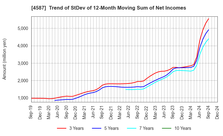 4587 PeptiDream Inc.: Trend of StDev of 12-Month Moving Sum of Net Incomes