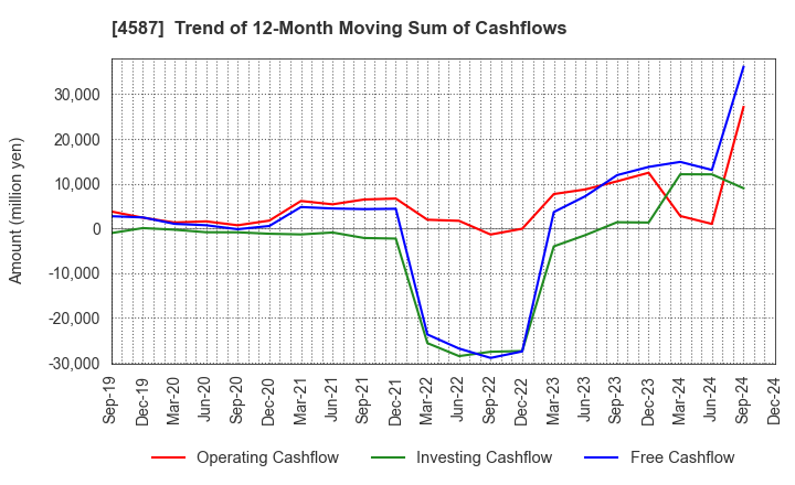 4587 PeptiDream Inc.: Trend of 12-Month Moving Sum of Cashflows