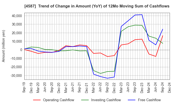 4587 PeptiDream Inc.: Trend of Change in Amount (YoY) of 12Mo Moving Sum of Cashflows