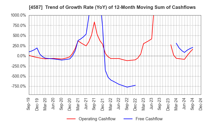 4587 PeptiDream Inc.: Trend of Growth Rate (YoY) of 12-Month Moving Sum of Cashflows