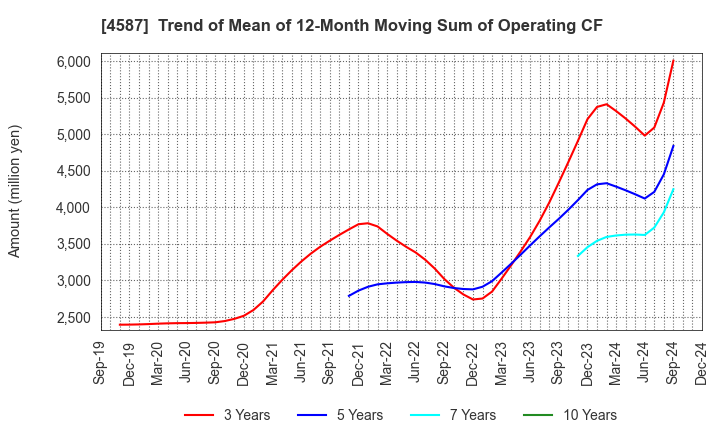 4587 PeptiDream Inc.: Trend of Mean of 12-Month Moving Sum of Operating CF