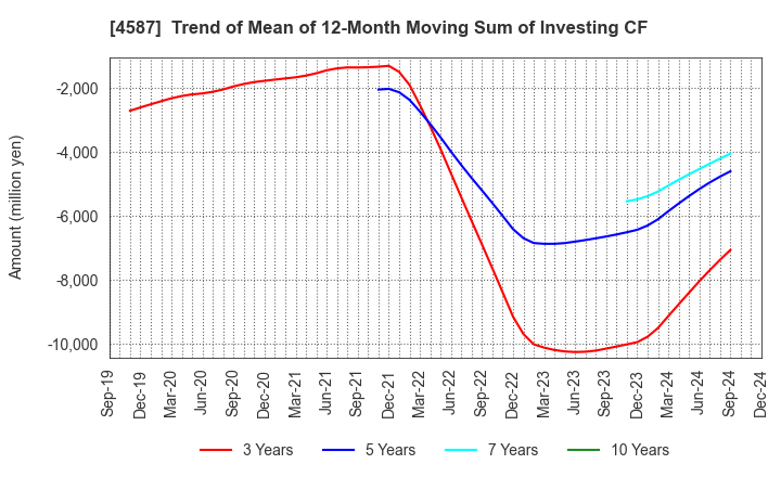 4587 PeptiDream Inc.: Trend of Mean of 12-Month Moving Sum of Investing CF