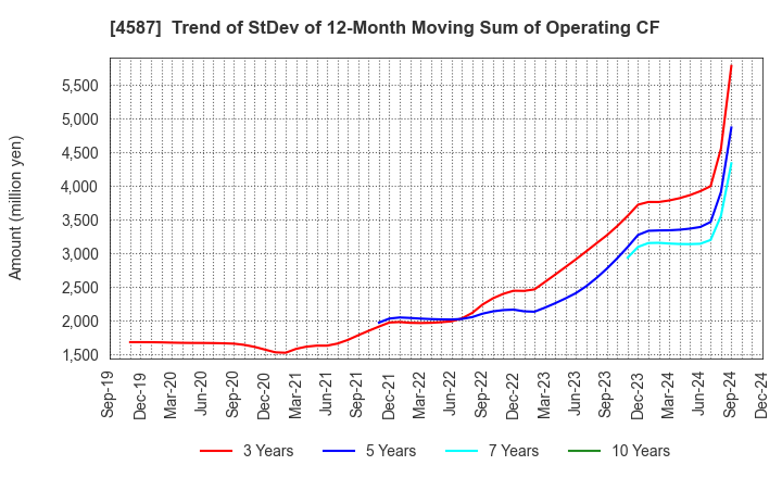 4587 PeptiDream Inc.: Trend of StDev of 12-Month Moving Sum of Operating CF