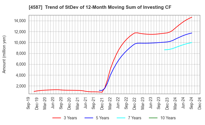 4587 PeptiDream Inc.: Trend of StDev of 12-Month Moving Sum of Investing CF