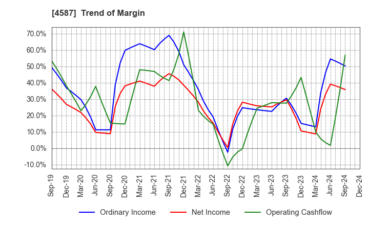 4587 PeptiDream Inc.: Trend of Margin