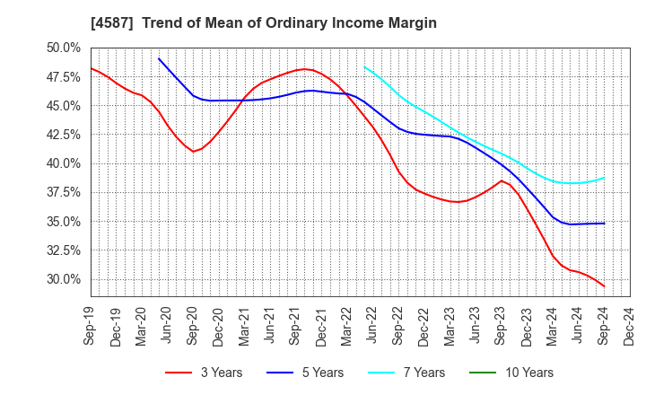 4587 PeptiDream Inc.: Trend of Mean of Ordinary Income Margin