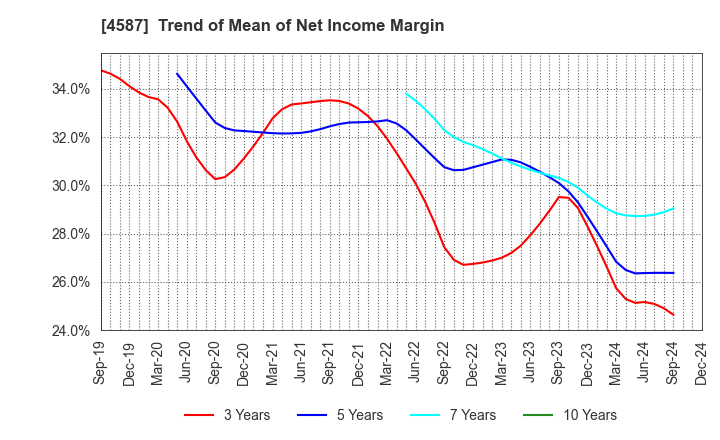 4587 PeptiDream Inc.: Trend of Mean of Net Income Margin