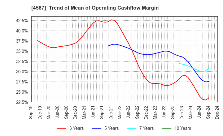 4587 PeptiDream Inc.: Trend of Mean of Operating Cashflow Margin