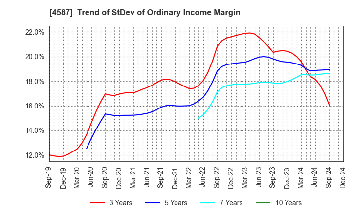 4587 PeptiDream Inc.: Trend of StDev of Ordinary Income Margin