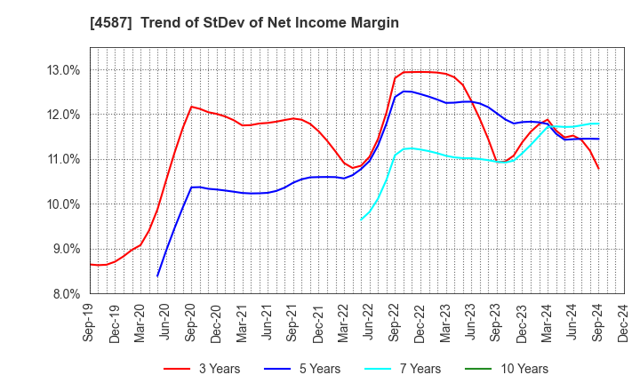 4587 PeptiDream Inc.: Trend of StDev of Net Income Margin