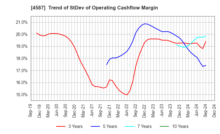 4587 PeptiDream Inc.: Trend of StDev of Operating Cashflow Margin