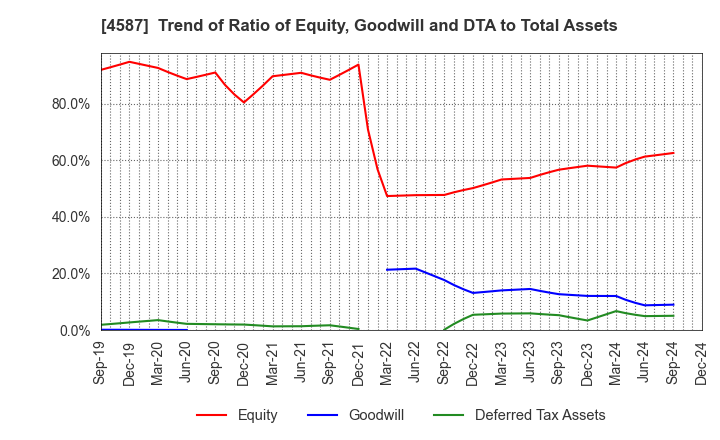 4587 PeptiDream Inc.: Trend of Ratio of Equity, Goodwill and DTA to Total Assets