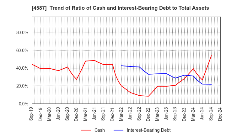 4587 PeptiDream Inc.: Trend of Ratio of Cash and Interest-Bearing Debt to Total Assets