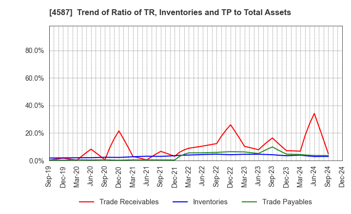 4587 PeptiDream Inc.: Trend of Ratio of TR, Inventories and TP to Total Assets