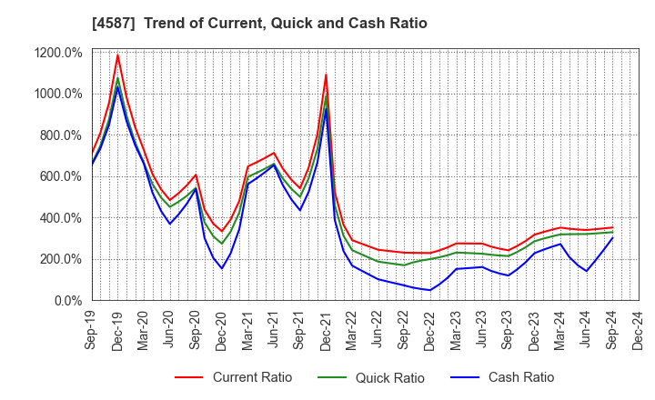 4587 PeptiDream Inc.: Trend of Current, Quick and Cash Ratio