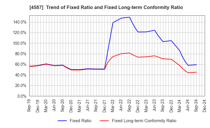 4587 PeptiDream Inc.: Trend of Fixed Ratio and Fixed Long-term Conformity Ratio