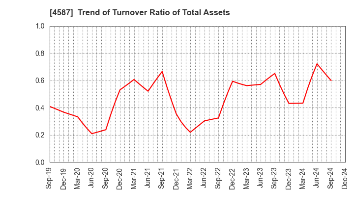 4587 PeptiDream Inc.: Trend of Turnover Ratio of Total Assets