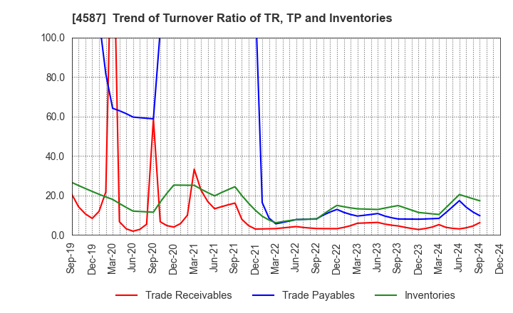 4587 PeptiDream Inc.: Trend of Turnover Ratio of TR, TP and Inventories