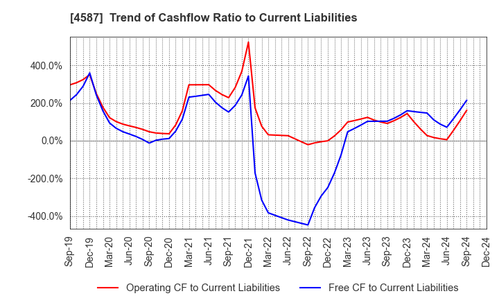 4587 PeptiDream Inc.: Trend of Cashflow Ratio to Current Liabilities