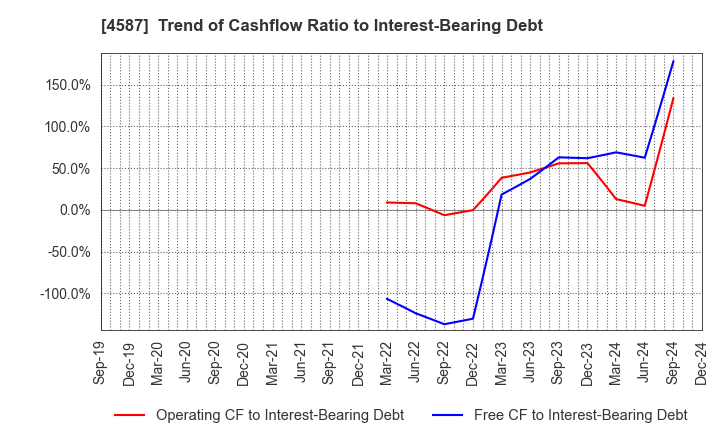 4587 PeptiDream Inc.: Trend of Cashflow Ratio to Interest-Bearing Debt