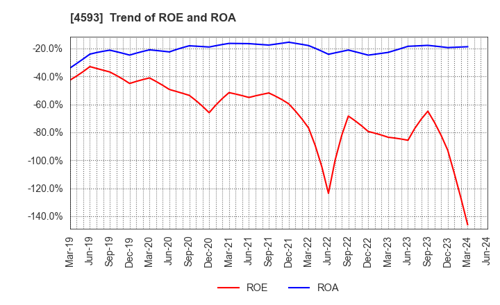 4593 HEALIOS K.K.: Trend of ROE and ROA