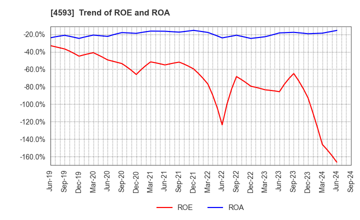 4593 HEALIOS K.K.: Trend of ROE and ROA