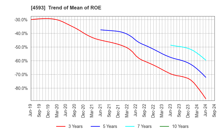 4593 HEALIOS K.K.: Trend of Mean of ROE