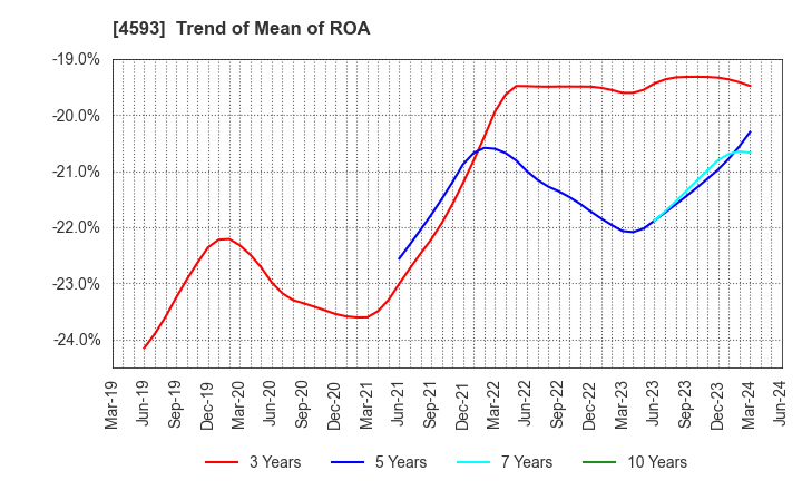 4593 HEALIOS K.K.: Trend of Mean of ROA