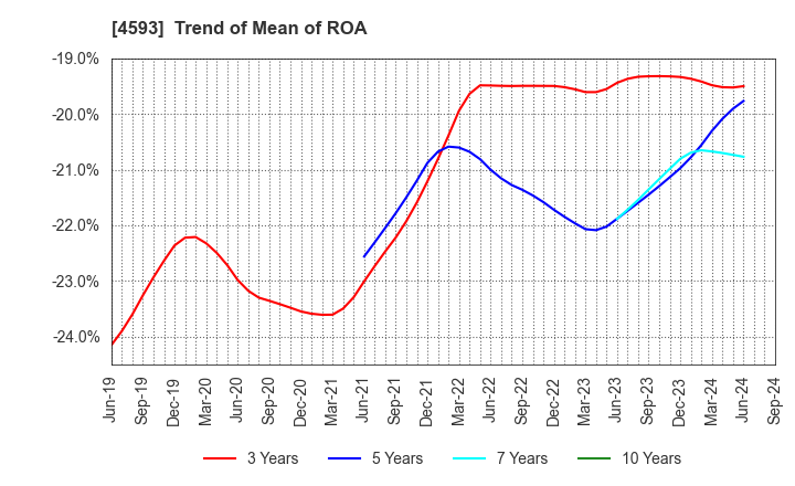 4593 HEALIOS K.K.: Trend of Mean of ROA