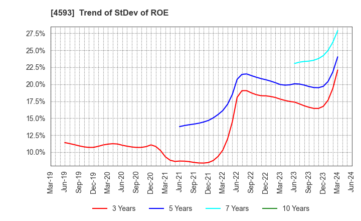 4593 HEALIOS K.K.: Trend of StDev of ROE