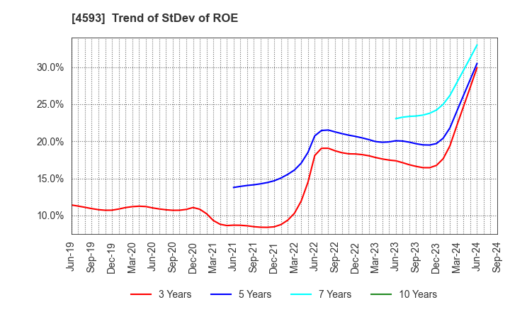 4593 HEALIOS K.K.: Trend of StDev of ROE