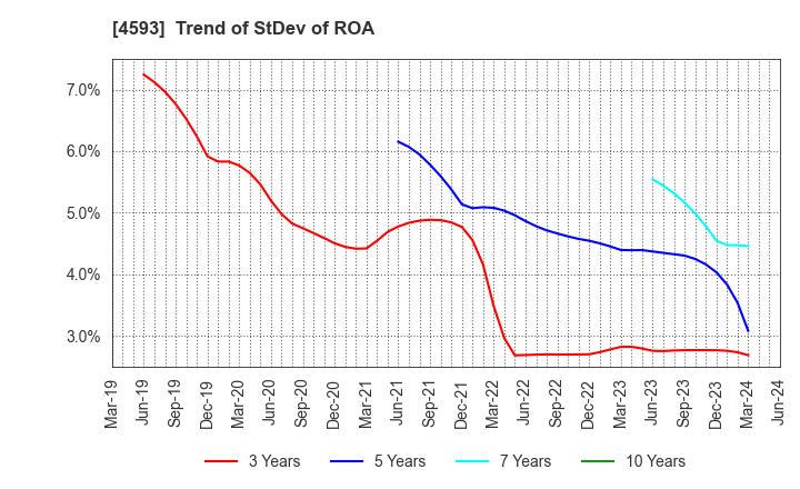 4593 HEALIOS K.K.: Trend of StDev of ROA