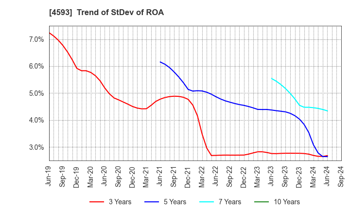 4593 HEALIOS K.K.: Trend of StDev of ROA