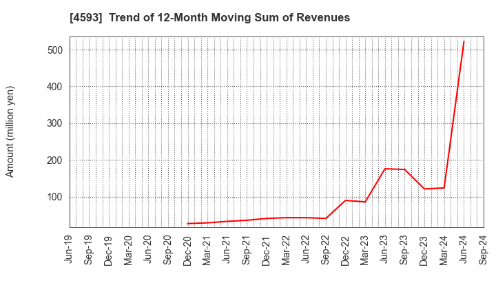 4593 HEALIOS K.K.: Trend of 12-Month Moving Sum of Revenues