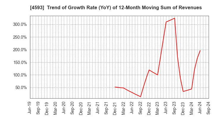 4593 HEALIOS K.K.: Trend of Growth Rate (YoY) of 12-Month Moving Sum of Revenues