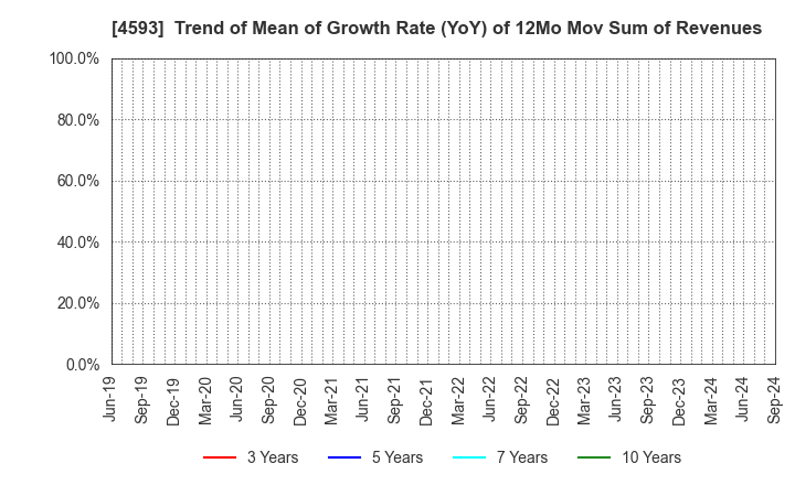 4593 HEALIOS K.K.: Trend of Mean of Growth Rate (YoY) of 12Mo Mov Sum of Revenues