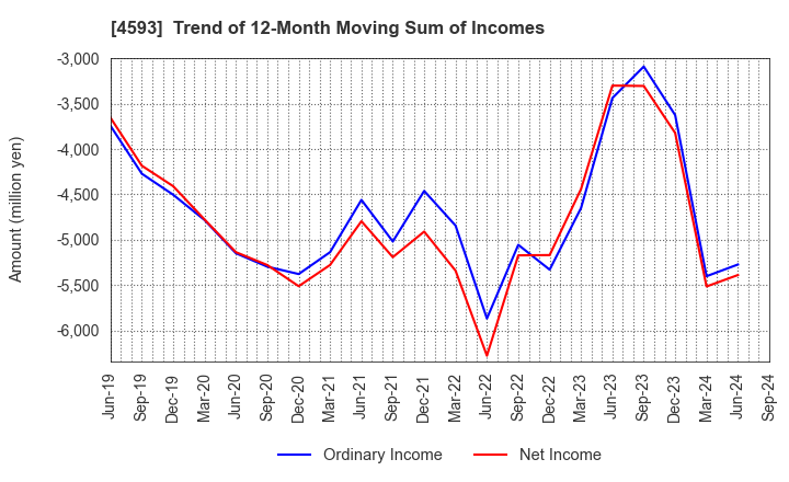 4593 HEALIOS K.K.: Trend of 12-Month Moving Sum of Incomes