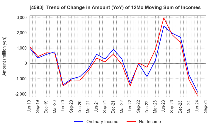 4593 HEALIOS K.K.: Trend of Change in Amount (YoY) of 12Mo Moving Sum of Incomes