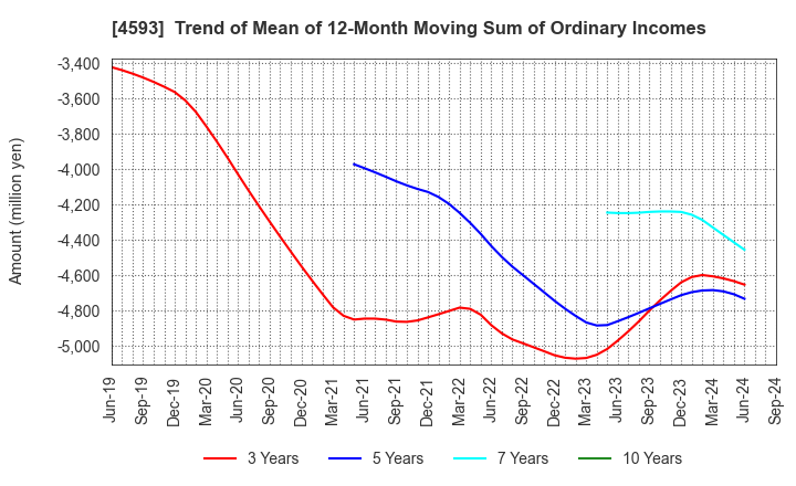 4593 HEALIOS K.K.: Trend of Mean of 12-Month Moving Sum of Ordinary Incomes