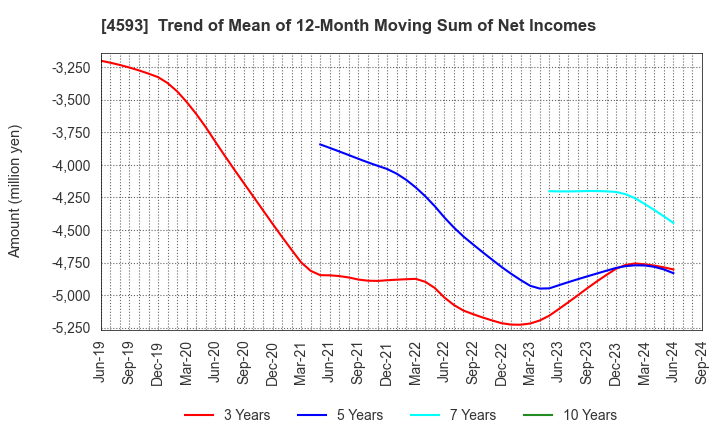 4593 HEALIOS K.K.: Trend of Mean of 12-Month Moving Sum of Net Incomes