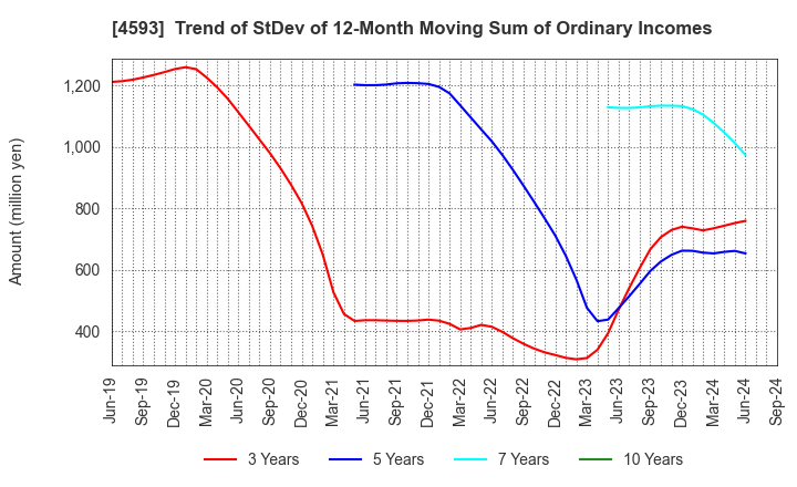 4593 HEALIOS K.K.: Trend of StDev of 12-Month Moving Sum of Ordinary Incomes