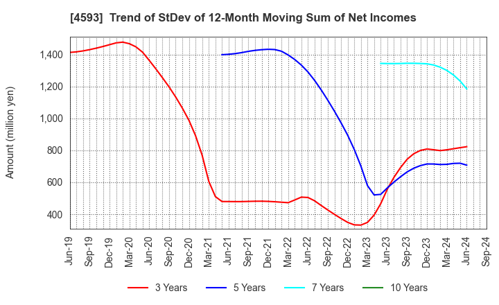 4593 HEALIOS K.K.: Trend of StDev of 12-Month Moving Sum of Net Incomes