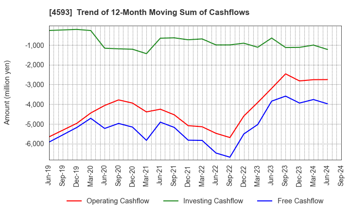 4593 HEALIOS K.K.: Trend of 12-Month Moving Sum of Cashflows